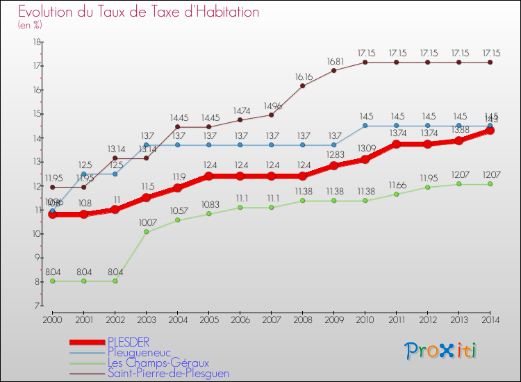 Evolution du taux de la taxe d'habitation pour PLESDER et les communes proches de 2000 à 2014 Comparaison des taux de la taxe d'habitation pour PLESDER et les communes voisines de 2000 à 2014