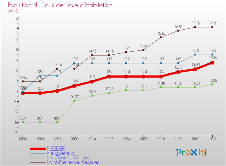 Evolution du taux de la taxe d'habitation pour PLESDER et les communes proches Comparaison des taux de la taxe d'habitation pour PLESDER et les communes voisines