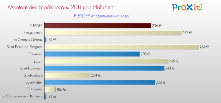 Montant des impôts locaux par Habitant pour PLESDER et les communes proches Comparaison des impôts locaux par habitant pour PLESDER et les communes voisines