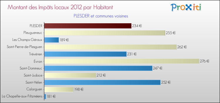 Montant des impôts locaux par Habitant pour PLESDER et les communes proches Comparaison des impôts locaux par habitant pour PLESDER et les communes voisines