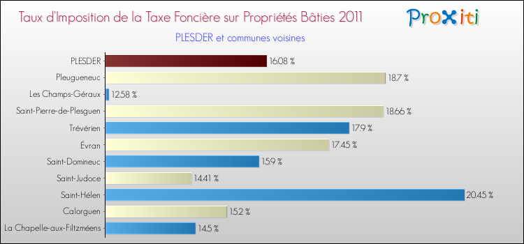 Taux d'imposition de la taxe foncière sur le bati 2011 pour PLESDER et les communes proches Comparaison des taux d'imposition de la taxe foncière sur le bati 2011 pour PLESDER et les communes voisines