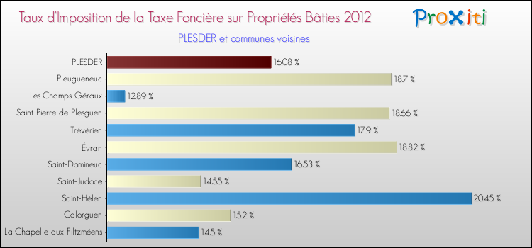 Taux d'imposition de la taxe foncière sur le bati 2012 pour PLESDER et les communes proches Comparaison des taux d'imposition de la taxe foncière sur le bati 2012 pour PLESDER et les communes voisines