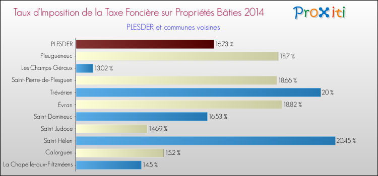 Taux d'imposition de la taxe foncière sur le bati 2014 pour PLESDER et les communes proches Comparaison des taux d'imposition de la taxe foncière sur le bati 2014 pour PLESDER et les communes voisines