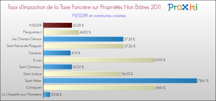 Taux d'imposition de la taxe foncière sur les immeubles et terrains non batis 2011 pour PLESDER et les communes proches Comparaison des taux d'imposition de la taxe foncière sur les immeubles et terrains non batis 2011 pour PLESDER et les communes voisines