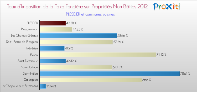 Taux d'imposition de la taxe foncière sur les immeubles et terrains non batis 2012 pour PLESDER et les communes proches Comparaison des taux d'imposition de la taxe foncière sur les immeubles et terrains non batis 2012 pour PLESDER et les communes voisines