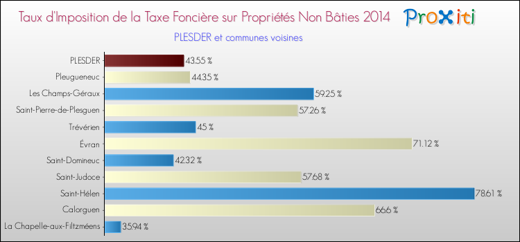 Taux d'imposition de la taxe foncière sur les immeubles et terrains non batis 2014 pour PLESDER et les communes proches Comparaison des taux d'imposition de la taxe foncière sur les immeubles et terrains non batis 2014 pour PLESDER et les communes voisines