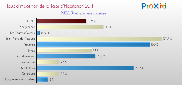 Taux d'imposition de la taxe d'habitation 2011 pour PLESDER et les communes proches Comparaison des taux d'imposition de la taxe d'habitation 2011 pour PLESDER et les communes voisines