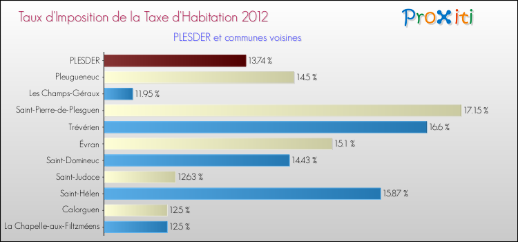 Taux d'imposition de la taxe d'habitation 2012 pour PLESDER et les communes proches Comparaison des taux d'imposition de la taxe d'habitation 2012 pour PLESDER et les communes voisines