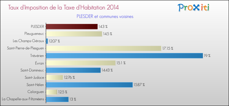Taux d'imposition de la taxe d'habitation 2014 pour PLESDER et les communes proches Comparaison des taux d'imposition de la taxe d'habitation 2014 pour PLESDER et les communes voisines