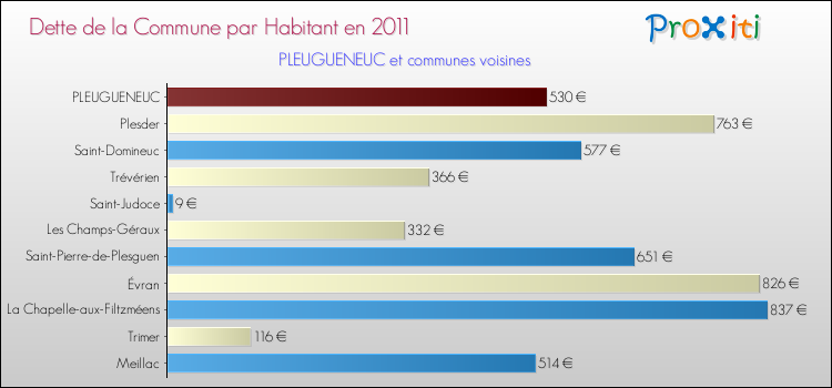 Dette par habitant de la commune en 2011 pour PLEUGUENEUC et les communes proches Comparaison de la dette par habitant de la commune en 2011 pour PLEUGUENEUC et les communes voisines