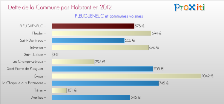 Dette par habitant de la commune en 2012 pour PLEUGUENEUC et les communes proches Comparaison de la dette par habitant de la commune en 2012 pour PLEUGUENEUC et les communes voisines