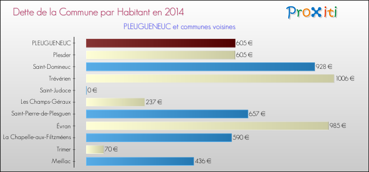 Dette par habitant de la commune en 2014 pour PLEUGUENEUC et les communes proches Comparaison de la dette par habitant de la commune en 2014 pour PLEUGUENEUC et les communes voisines