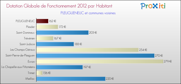 Montant des dotations globales de fonctionnement DGF par Habitant pour PLEUGUENEUC et les communes proches Comparaison des des dotations globales de fonctionnement DGF par habitant pour PLEUGUENEUC et les communes voisines