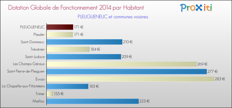 Montant des dotations globales de fonctionnement DGF par Habitant pour PLEUGUENEUC et les communes proches en 2014. Comparaison des des dotations globales de fonctionnement DGF par habitant pour PLEUGUENEUC et les communes voisines en 2014.