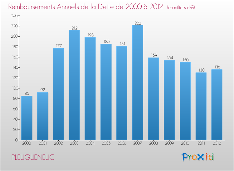 Evolution de l'annuité de la dette pour la commune de PLEUGUENEUC de 2000 à 2012 Annuités de la dette pour PLEUGUENEUC de 2000 à 2012