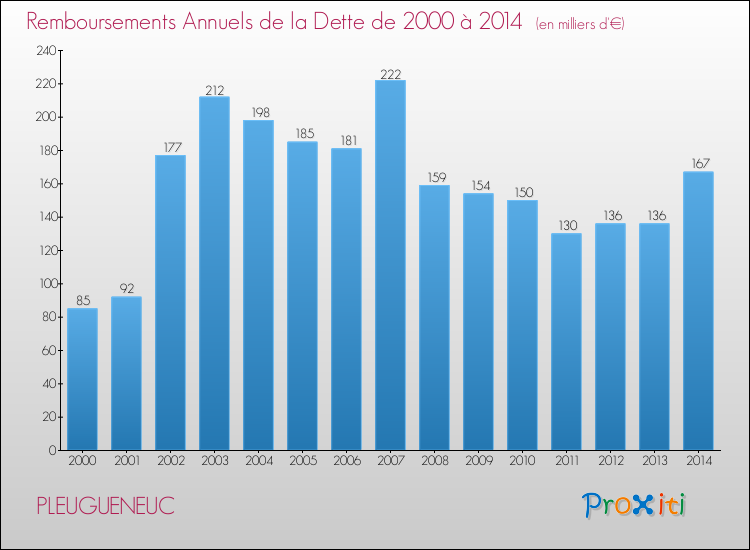 Evolution de l'annuité de la dette pour la commune de PLEUGUENEUC de 2000 à 2014 Annuités de la dette pour PLEUGUENEUC de 2000 à 2014