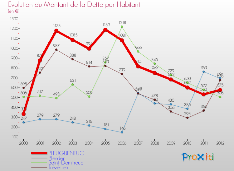 Evolution de la dette par habitant pour la commune de PLEUGUENEUC et les communes proches de 2000 à 2012 Comparaison de la dette par habitant pour PLEUGUENEUC et les communes voisines de 2000 à 2012