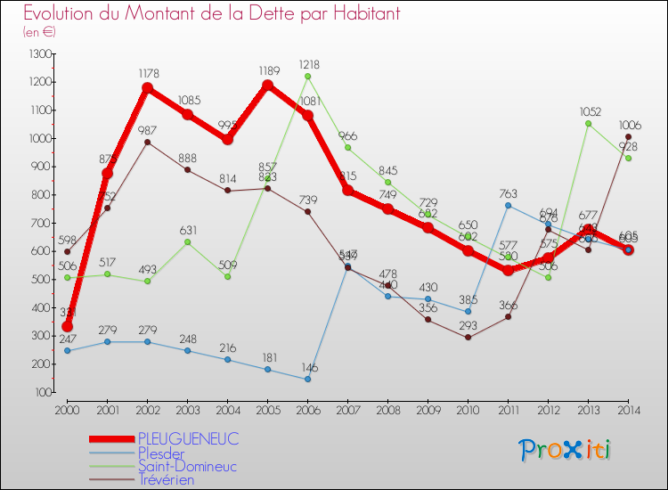 Evolution de la dette par habitant pour la commune de PLEUGUENEUC et les communes proches de 2000 à 2014 Comparaison de la dette par habitant pour PLEUGUENEUC et les communes voisines de 2000 à 2014