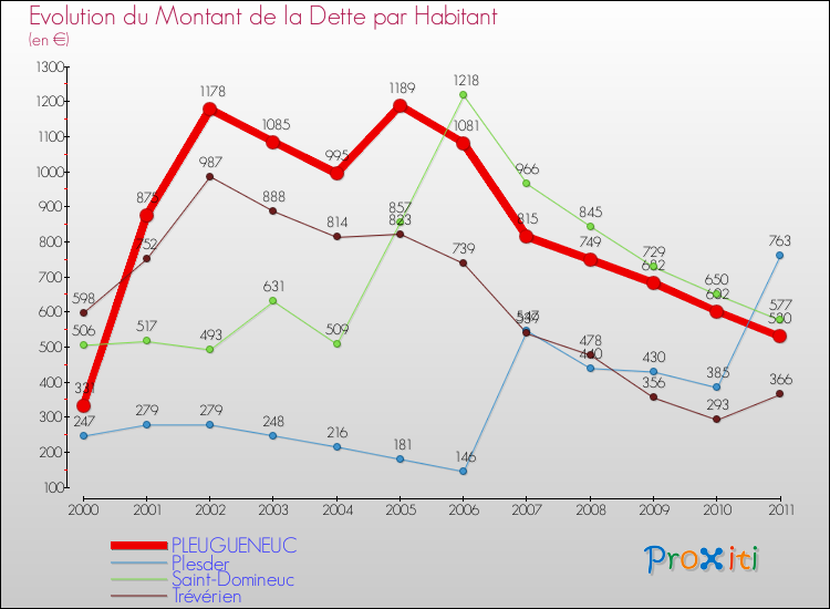 Evolution de la dette par habitant pour la commune de PLEUGUENEUC et les communes proches Comparaison de la dette par habitant pour PLEUGUENEUC et les communes voisines
