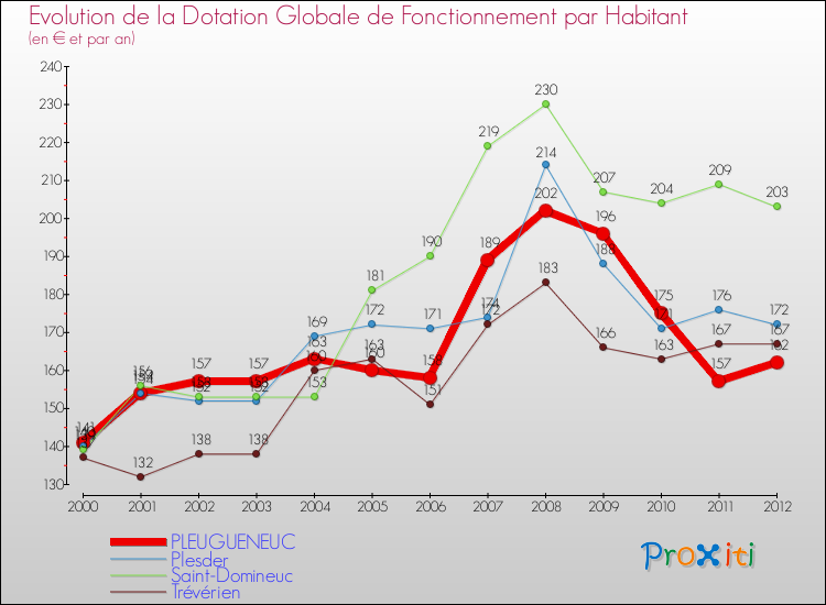 Evolution et montant de la dotation globale de fonctionnement par Habitant pour PLEUGUENEUC et les communes proches Comparaison des dotations globales de fonctionnement par habitant pour PLEUGUENEUC et les communes voisines