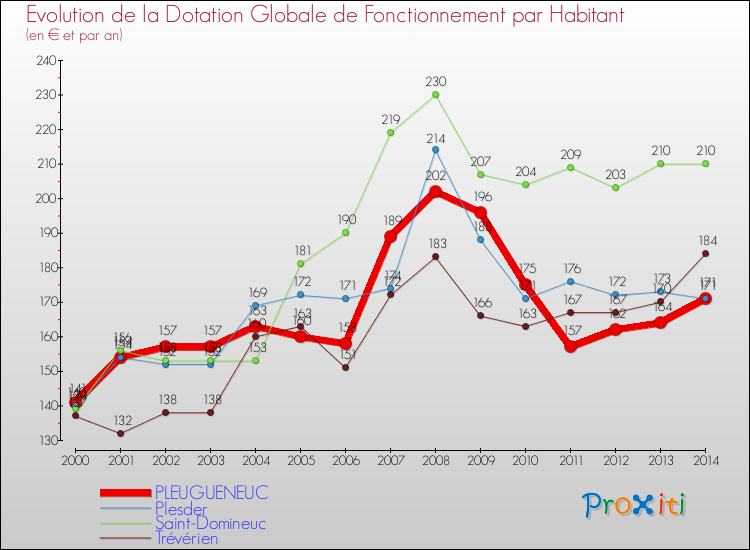 Evolution et montant de la dotation globale de fonctionnement par Habitant pour PLEUGUENEUC et les communes proches de 2000 à 2014. Comparaison des dotations globales de fonctionnement par habitant pour PLEUGUENEUC et les communes voisines de 2000 à 2014.