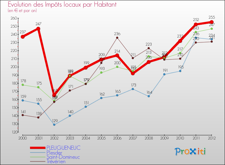 Evolution et montant des impôts locaux par Habitant pour PLEUGUENEUC et les communes proches Comparaison des impôts locaux par habitant pour PLEUGUENEUC et les communes voisines