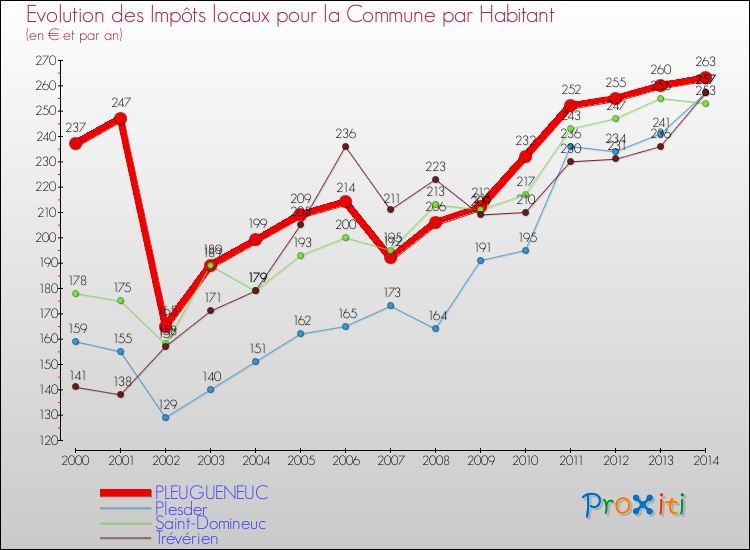 Evolution et montant des impôts locaux par Habitant pour PLEUGUENEUC et les communes proches de 2000 à 2014 Comparaison des impôts locaux par habitant pour PLEUGUENEUC et les communes voisines de 2000 à 2014
