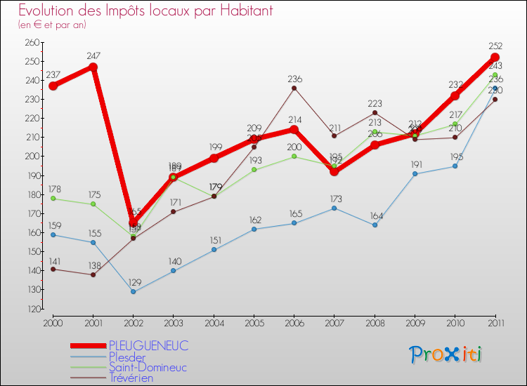 Evolution et montant des impôts locaux par Habitant pour PLEUGUENEUC et les communes proches Comparaison des impôts locaux par habitant pour PLEUGUENEUC et les communes voisines