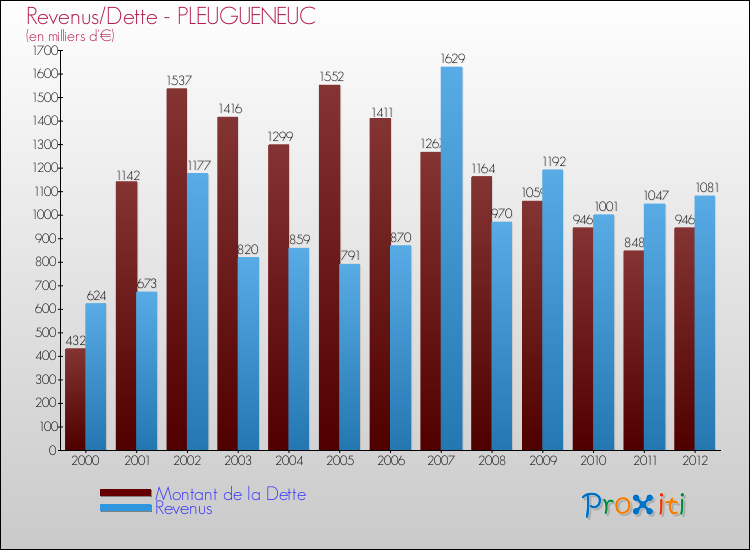 Evolution comparée de la dette et des revenus pour la commune de PLEUGUENEUC de 2000 à 2012 Comparaison de la dette et des revenus pour PLEUGUENEUC de 2000 à 2012