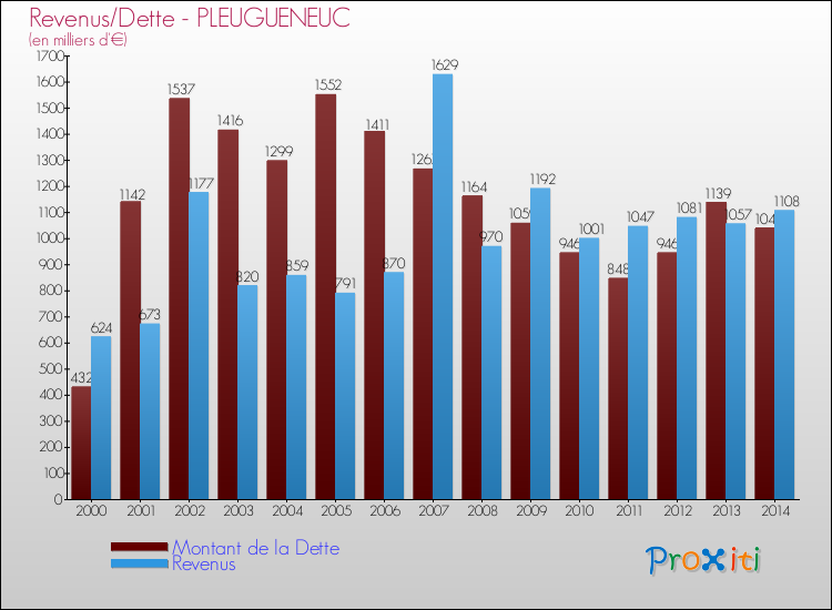 Evolution comparée de la dette et des revenus pour la commune de PLEUGUENEUC de 2000 à 2014 Comparaison de la dette et des revenus pour PLEUGUENEUC de 2000 à 2014