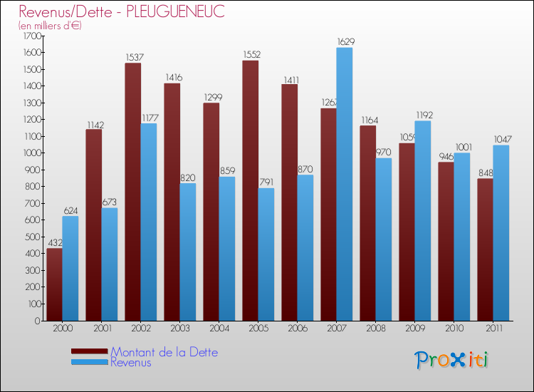 Evolution comparée de la dette et des revenus pour la commune de PLEUGUENEUC de 2000 à 2011 Comparaison de la dette et des revenus pour PLEUGUENEUC de 2000 à 2011