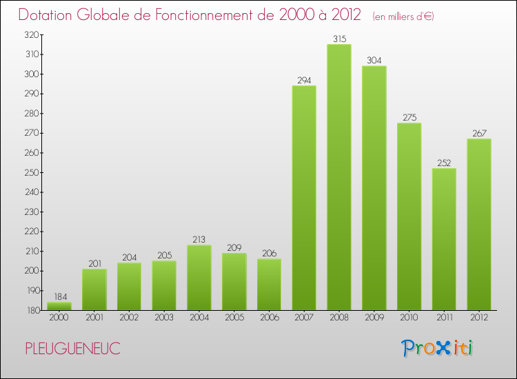 Evolution du montant de la Dotation Globale de Fonctionnement pour la commune de PLEUGUENEUC de 2000 à 2012 Evolution du montant de la Dotation Globale de Fonctionnement pour PLEUGUENEUC de 2000 à 2012