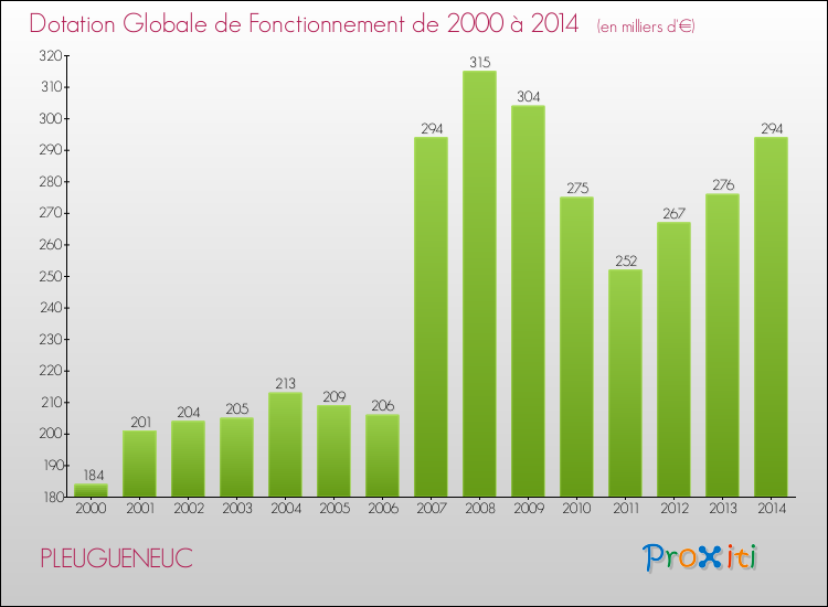 Evolution du montant de la Dotation Globale de Fonctionnement pour la commune de PLEUGUENEUC de 2000 à 2014 Evolution du montant de la Dotation Globale de Fonctionnement pour PLEUGUENEUC de 2000 à 2014