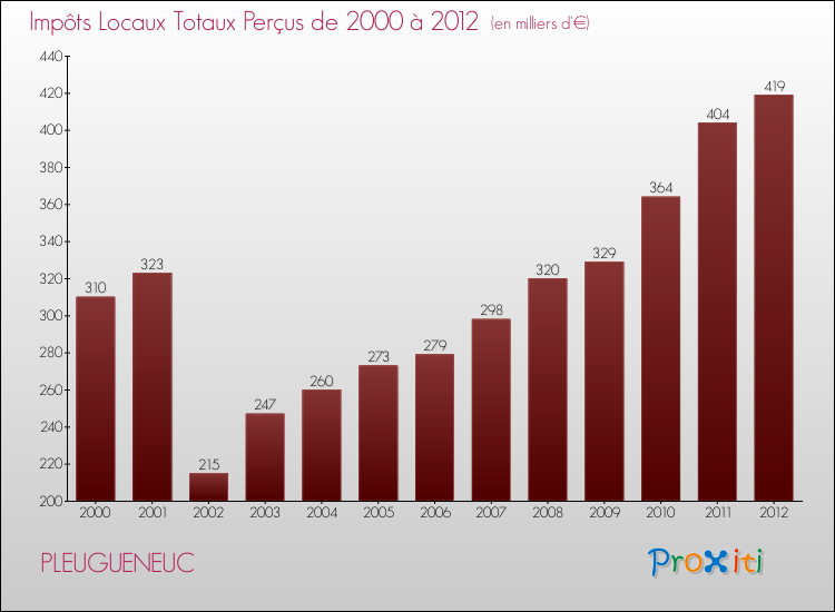 Evolution des Impôts Locaux pour la commune de PLEUGUENEUC de 2000 à 2012 Evolution des Impôts Locaux pour PLEUGUENEUC de 2000 à 2012