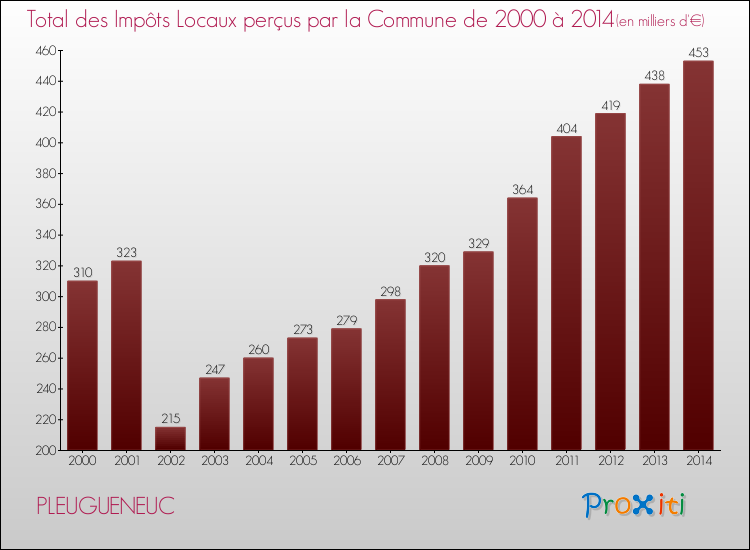 Evolution des Impôts Locaux pour la commune de PLEUGUENEUC de 2000 à 2014 Evolution des Impôts Locaux pour PLEUGUENEUC de 2000 à 2014