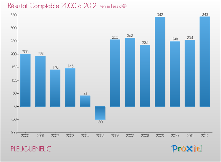 Evolution du résultat comptable pour la commune de PLEUGUENEUC de 2000 à 2012 Evolution du résultat comptable pour PLEUGUENEUC de 2000 à 2012