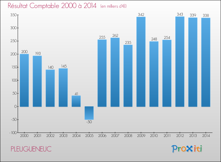 Evolution du résultat comptable pour la commune de PLEUGUENEUC de 2000 à 2014 Evolution du résultat comptable pour PLEUGUENEUC de 2000 à 2014