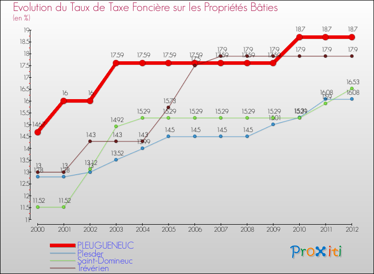 Evolution du taux de la taxe foncière sur le bati pour PLEUGUENEUC et les communes proches de 2000 à 2012 Comparaison des taux de taxe foncière sur le bati pour PLEUGUENEUC et les communes voisines de 2000 à 2012