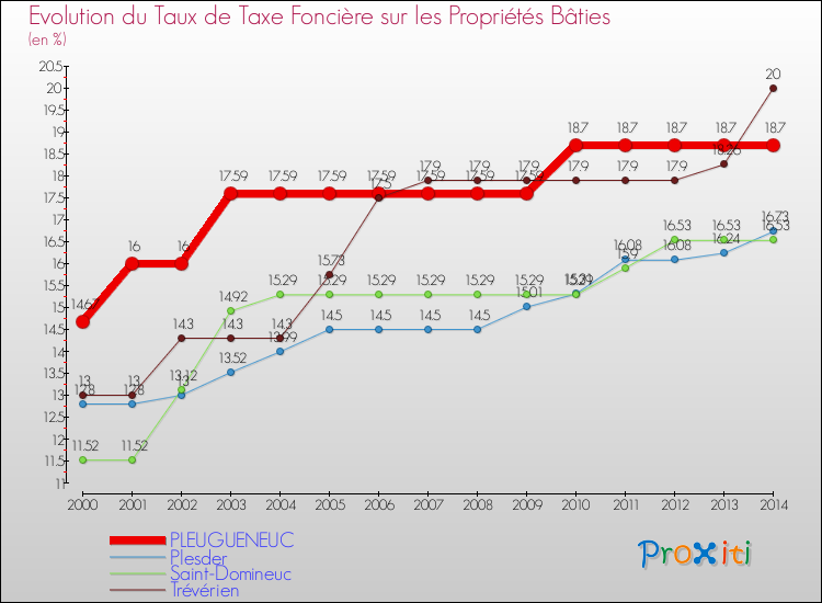 Evolution du taux de la taxe foncière sur le bati pour PLEUGUENEUC et les communes proches de 2000 à 2014 Comparaison des taux de taxe foncière sur le bati pour PLEUGUENEUC et les communes voisines de 2000 à 2014