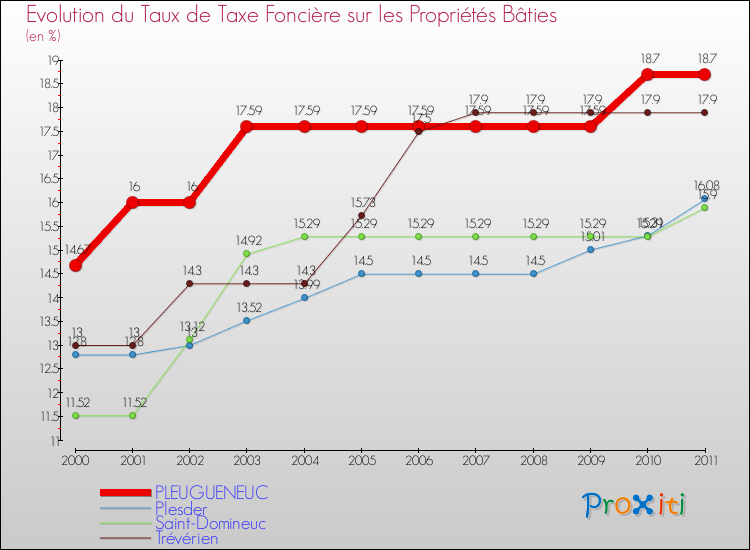 Evolution du taux de la taxe foncière sur le bati pour PLEUGUENEUC et les communes proches Comparaison des taux de taxe foncière sur le bati pour PLEUGUENEUC et les communes voisines