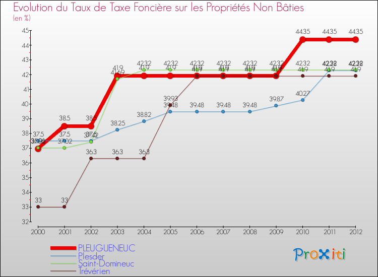 Evolution du taux de la taxe foncière sur les immeubles et terrains non batis pour PLEUGUENEUC et les communes proches de 2000 à 2012 Comparaison des taux de la taxe foncière sur les immeubles et terrains non batis pour PLEUGUENEUC et les communes voisines de 2000 à 2012