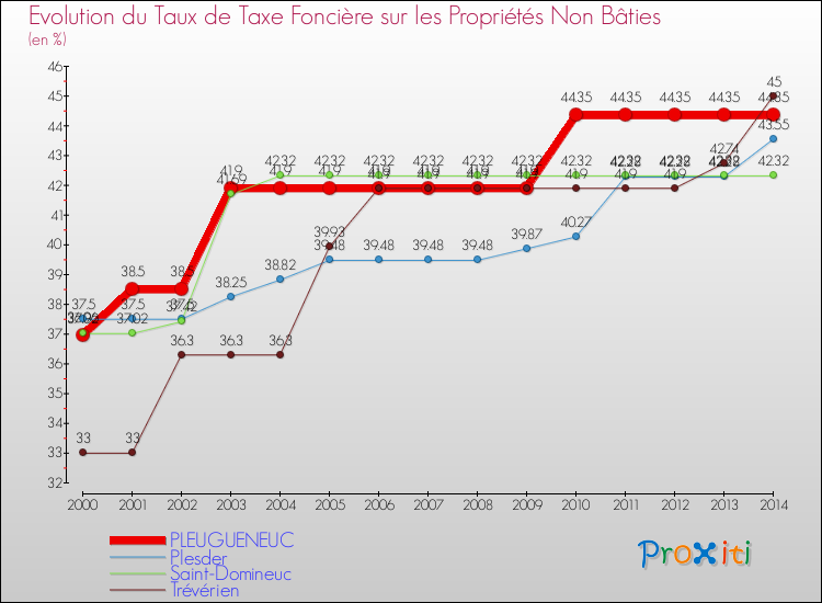 Evolution du taux de la taxe foncière sur les immeubles et terrains non batis pour PLEUGUENEUC et les communes proches de 2000 à 2014 Comparaison des taux de la taxe foncière sur les immeubles et terrains non batis pour PLEUGUENEUC et les communes voisines de 2000 à 2014