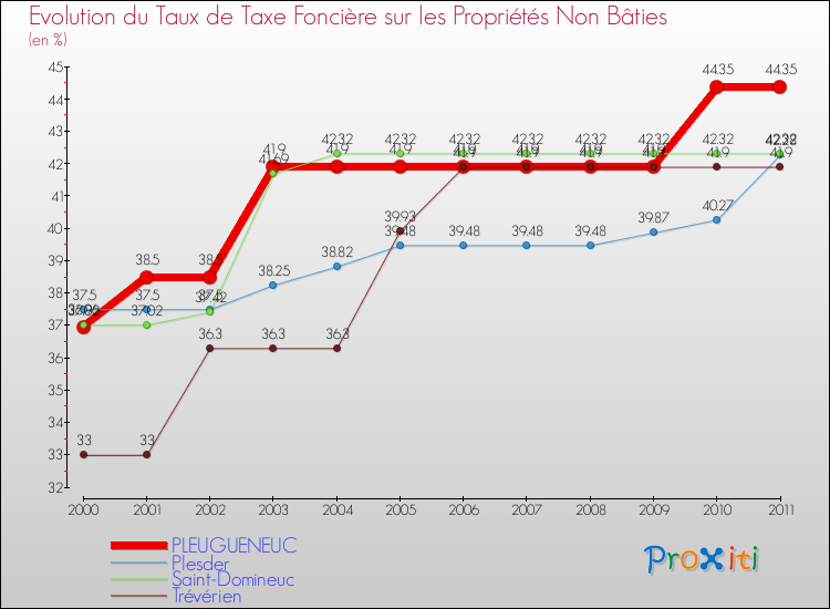 Evolution du taux de la taxe foncière sur les immeubles et terrains non batis pour PLEUGUENEUC et les communes proches Comparaison des taux de la taxe foncière sur les immeubles et terrains non batis pour PLEUGUENEUC et les communes voisines