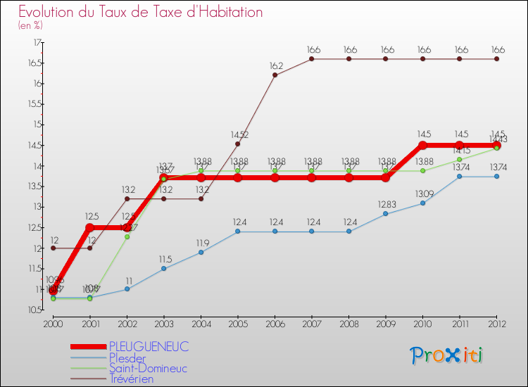 Evolution du taux de la taxe d'habitation pour PLEUGUENEUC et les communes proches Comparaison des taux de la taxe d'habitation pour PLEUGUENEUC et les communes voisines