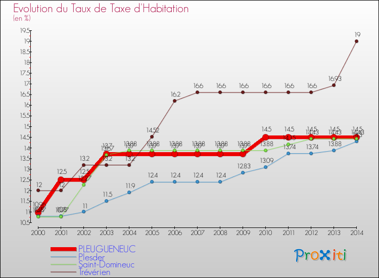 Evolution du taux de la taxe d'habitation pour PLEUGUENEUC et les communes proches de 2000 à 2014 Comparaison des taux de la taxe d'habitation pour PLEUGUENEUC et les communes voisines de 2000 à 2014