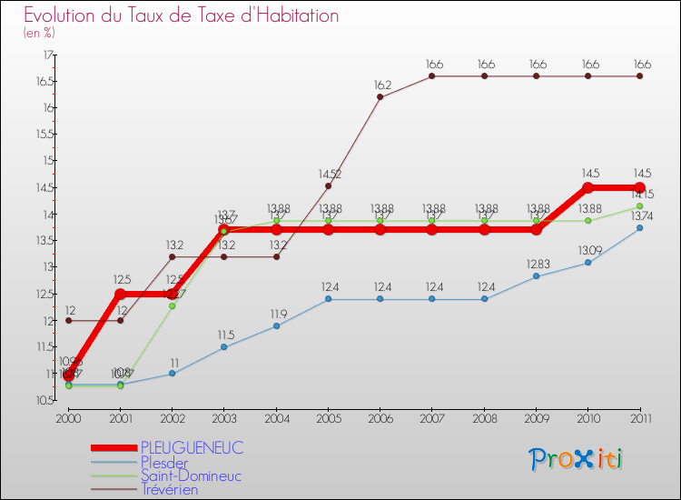 Evolution du taux de la taxe d'habitation pour PLEUGUENEUC et les communes proches Comparaison des taux de la taxe d'habitation pour PLEUGUENEUC et les communes voisines