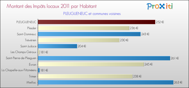 Montant des impôts locaux par Habitant pour PLEUGUENEUC et les communes proches Comparaison des impôts locaux par habitant pour PLEUGUENEUC et les communes voisines