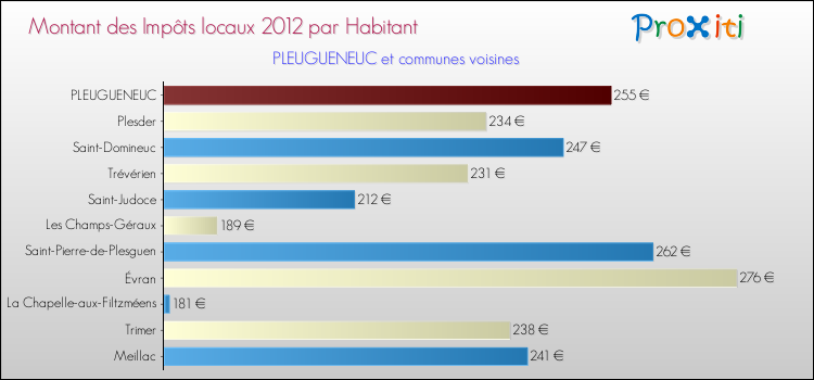 Montant des impôts locaux par Habitant pour PLEUGUENEUC et les communes proches Comparaison des impôts locaux par habitant pour PLEUGUENEUC et les communes voisines