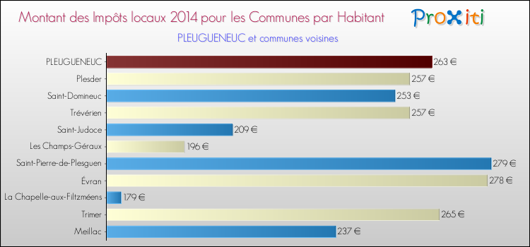 Montant des impôts locaux par Habitant pour PLEUGUENEUC et les communes proches en 2014 Comparaison des impôts locaux par habitant pour PLEUGUENEUC et les communes voisines en 2014