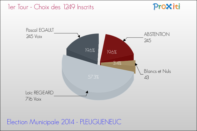 Résultats par rapport aux inscrits au 1er Tour des Elections Municipales 2014 de la commune de PLEUGUENEUC Elections Municipales 2014 - Résultats par rapport aux inscrits au 1er Tour pour la commune de PLEUGUENEUC